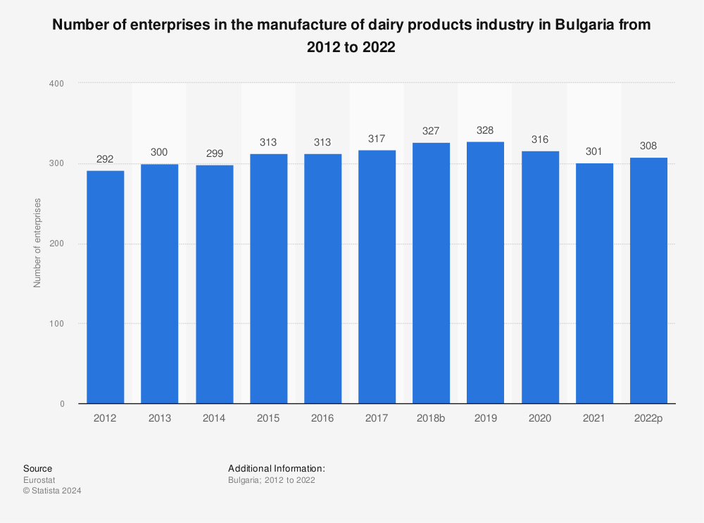 Statistic: Number of enterprises in the manufacture of dairy products industry in Bulgaria from 2010 to 2020 | Statista
