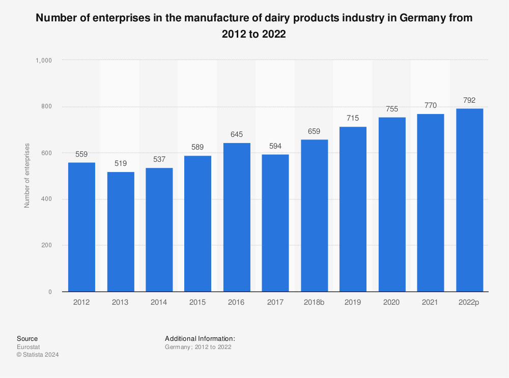 Statistic: Number of enterprises in the manufacture of dairy products industry in Germany from 2010 to 2020 | Statista