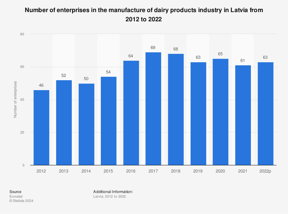 Statistic: Number of enterprises in the manufacture of dairy products industry in Latvia from 2008 to 2018 | Statista