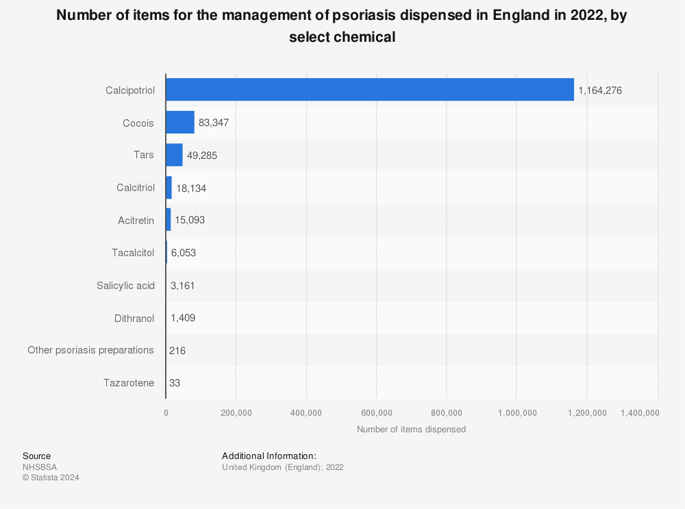 Statistic: Number of items for the management of psoriasis dispensed in England in 2021, by select chemical | Statista