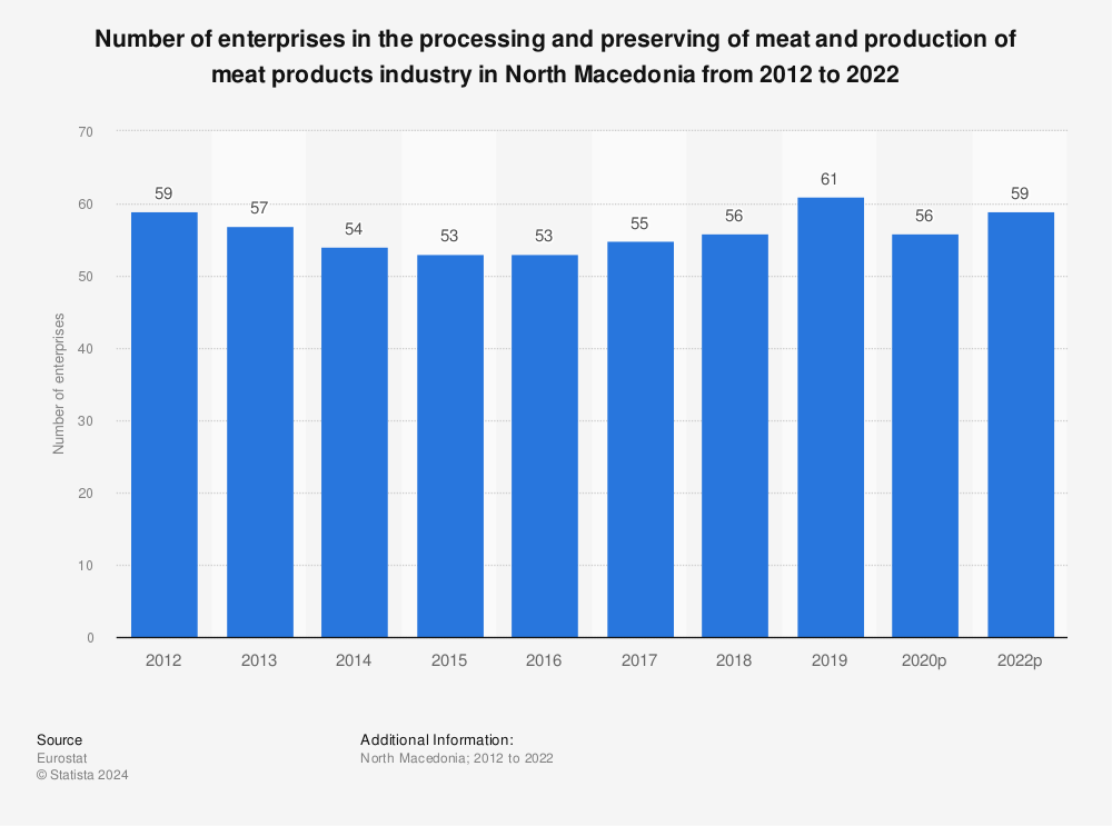 Statistic: Number of enterprises in the processing and preserving of meat and production of meat products industry in North Macedonia from 2011 to 2020 | Statista