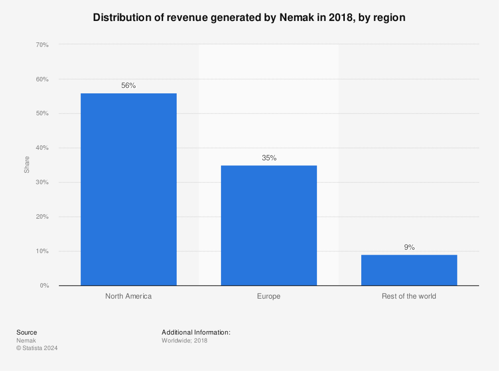 Statistic: Distribution of revenue generated by Nemak in 2018, by region | Statista