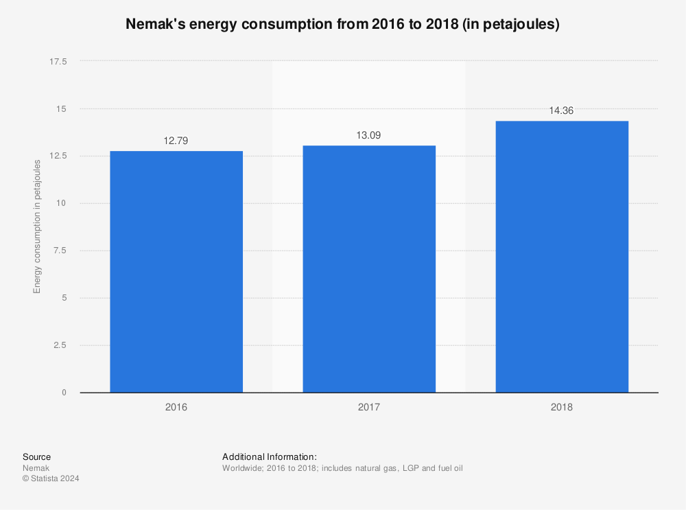 Statistic: Nemak's energy consumption from 2016 to 2018 (in petajoules) | Statista
