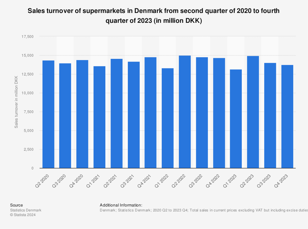Statistic: Sales turnover of supermarkets in Denmark from 1st quarter of 2017 to 1st quarter of 2022 (in million DKK) | Statista