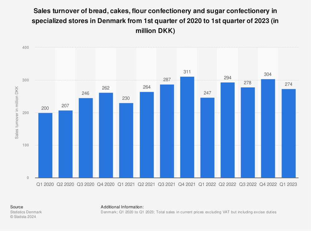 Statistic: Sales turnover of bread, cakes, flour confectionery and sugar confectionery in specialized stores in Denmark from 1st quarter of 2019 to 4th quarter of 2021 (in million DKK) | Statista