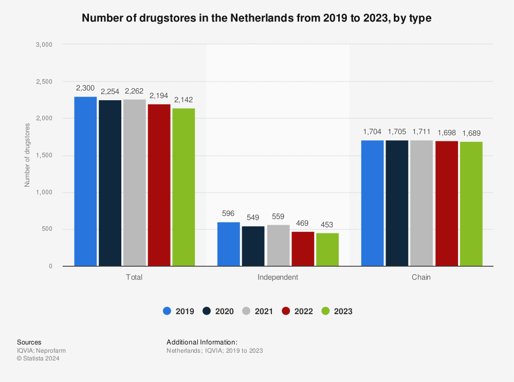 Statistic: Number of drugstores in the Netherlands from 2019 to 2021, by type | Statista