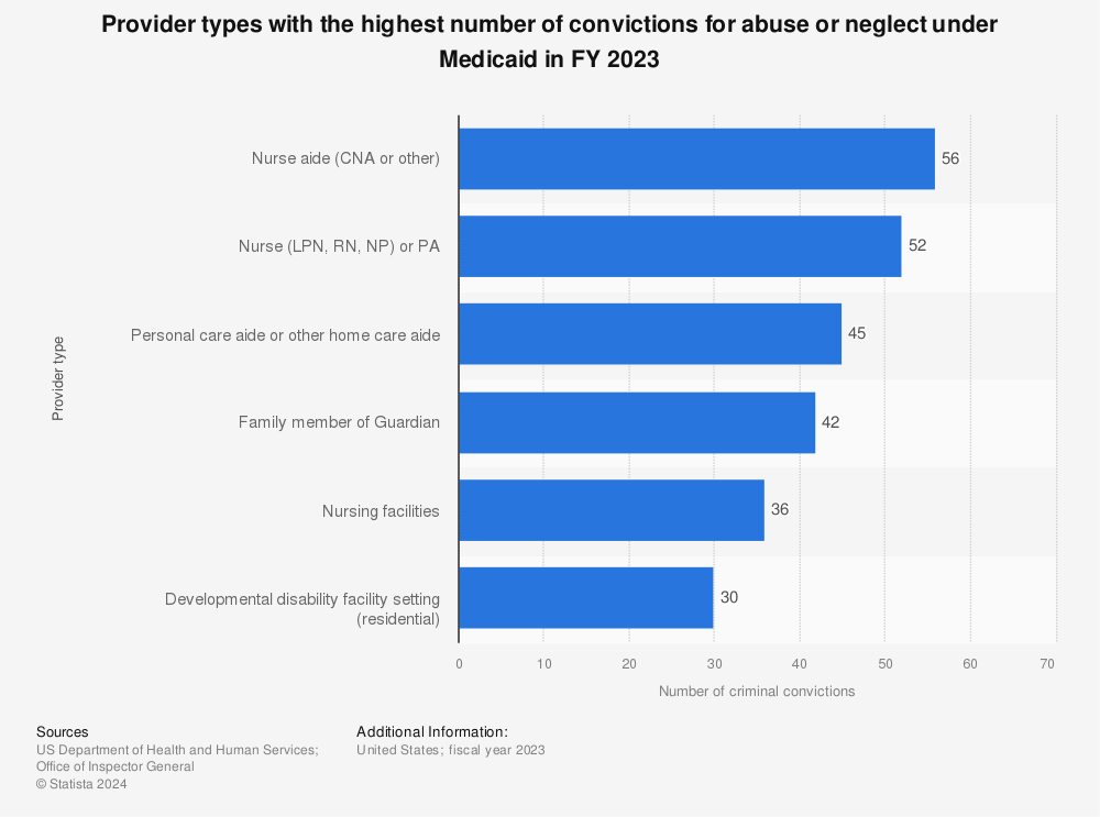 Statistic: Provider types with the highest number of convictions for abuse or neglect under Medicaid in FY 2020 | Statista