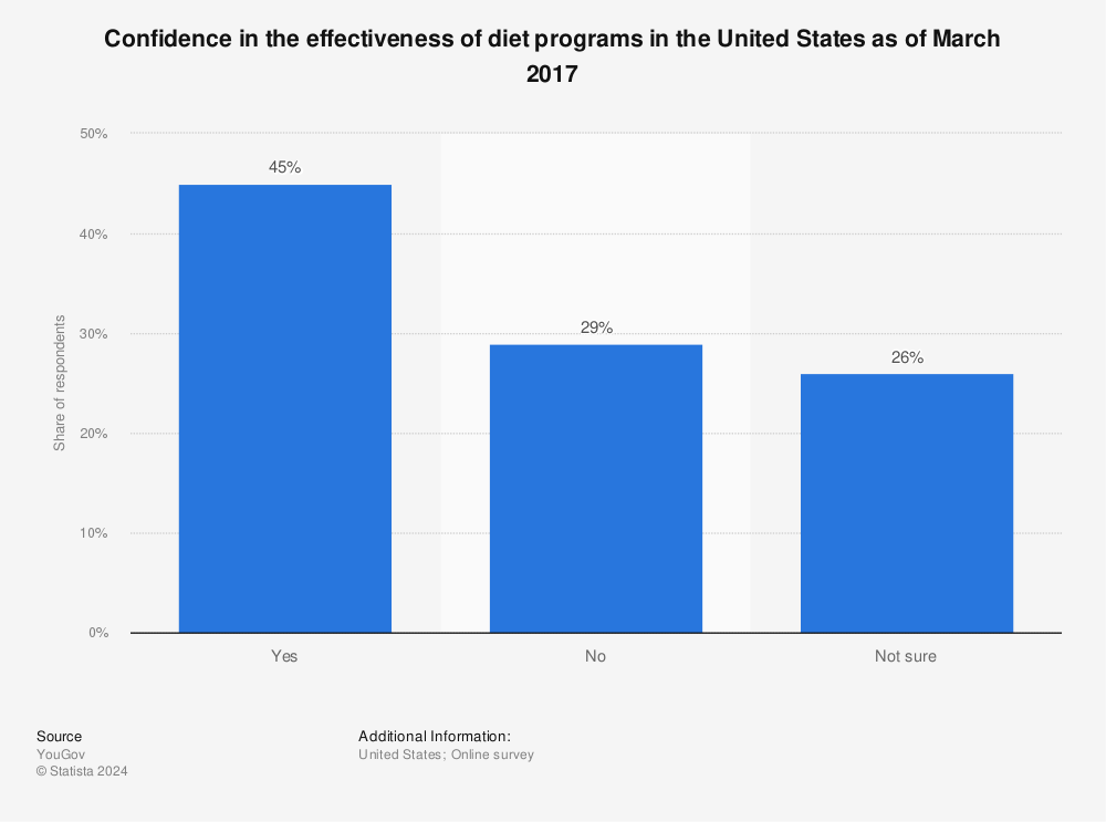 Statistic: Confidence in the effectiveness of diet programs in the United States as of March 2017 | Statista