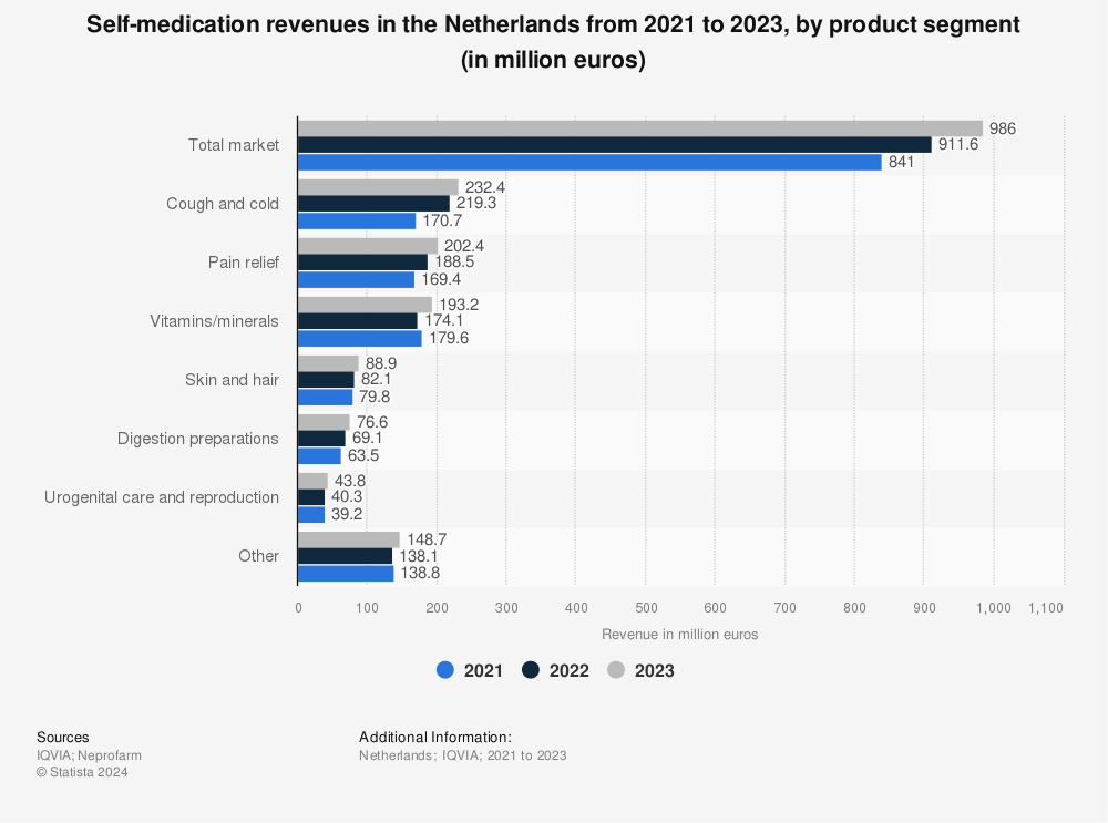 Statistic: Self-medication revenues in the Netherlands in 2020 and 2021, by product segment (in million euros) | Statista