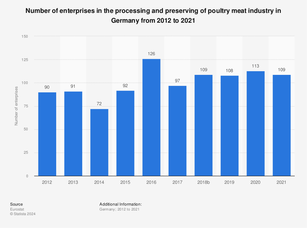 Statistic: Number of enterprises in the processing and preserving of poultry meat industry in Germany from 2008 to 2017 | Statista