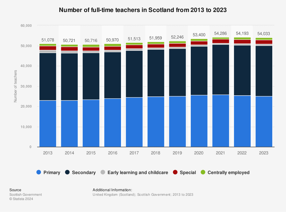 Statistic: Number of full-time teachers in Scotland from 2013 to 2022 | Statista
