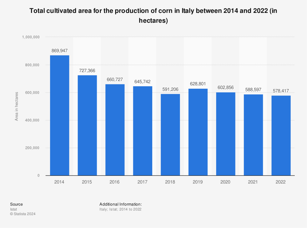 Statistic: Total cultivated area for the production of corn in Italy between 2014 and 2021 (in hectares)  | Statista
