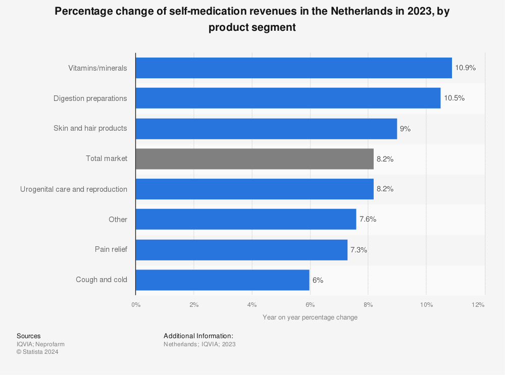 Statistic: Percentage change of self-medication revenues in the Netherlands in 2021, by product segment | Statista
