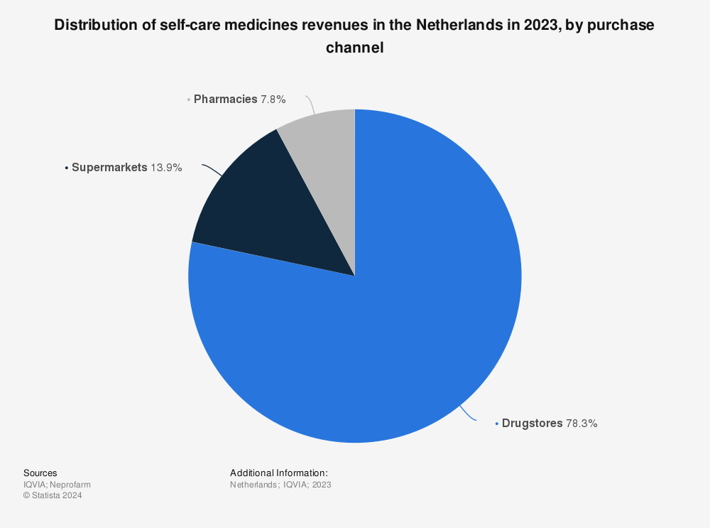 Statistic: Distribution of self-care medicines revenues in the Netherlands in 2021, by purchase channel | Statista