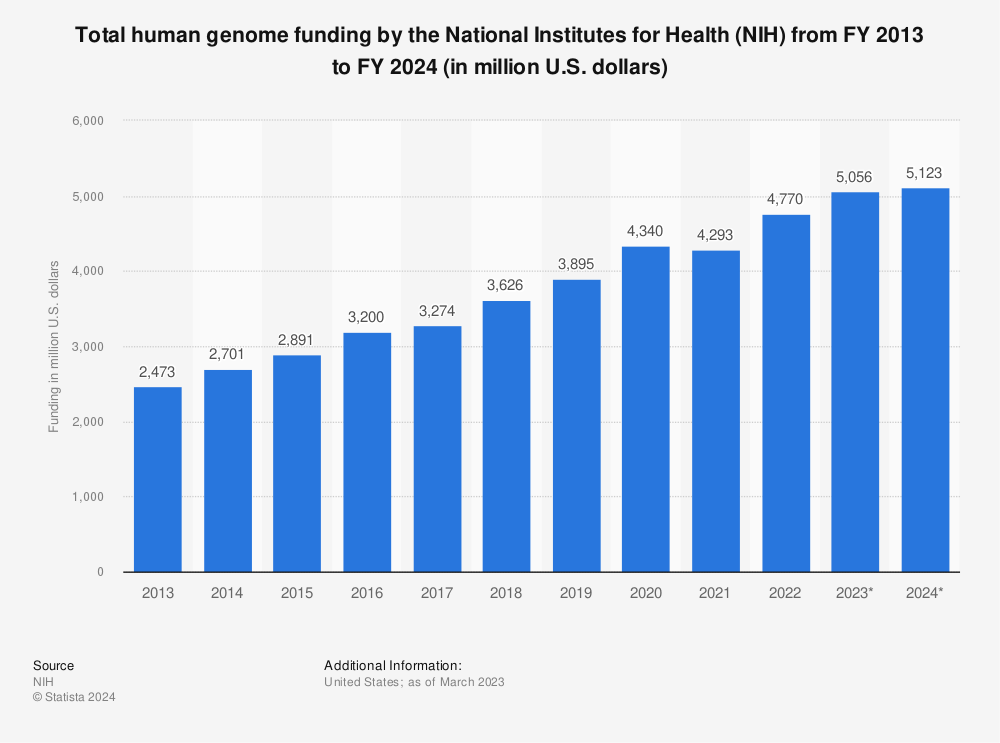 Statistic: Total human genome funding by the National Institutes for Health (NIH) from FY 2013 to FY 2022 (in million U.S. dollars) | Statista