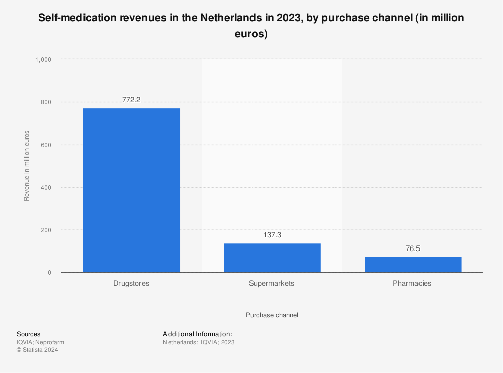 Statistic: Self-medication revenues in the Netherlands in 2021, by purchase channel (in million euros) | Statista