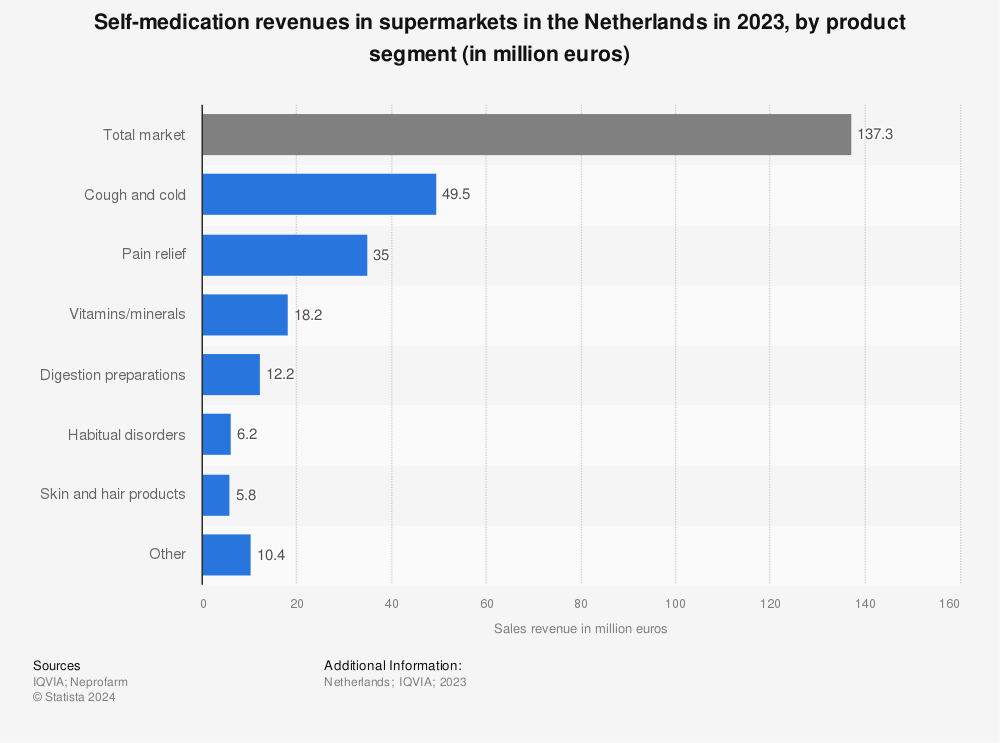Statistic: Self-medication revenues in supermarkets in the Netherlands in 2020, by product segment (in million euros) | Statista