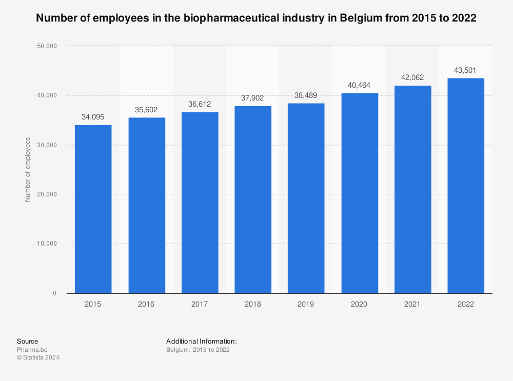 Statistic: Number of employees in the biopharmaceutical industry in Belgium from 2015 to 2020* | Statista
