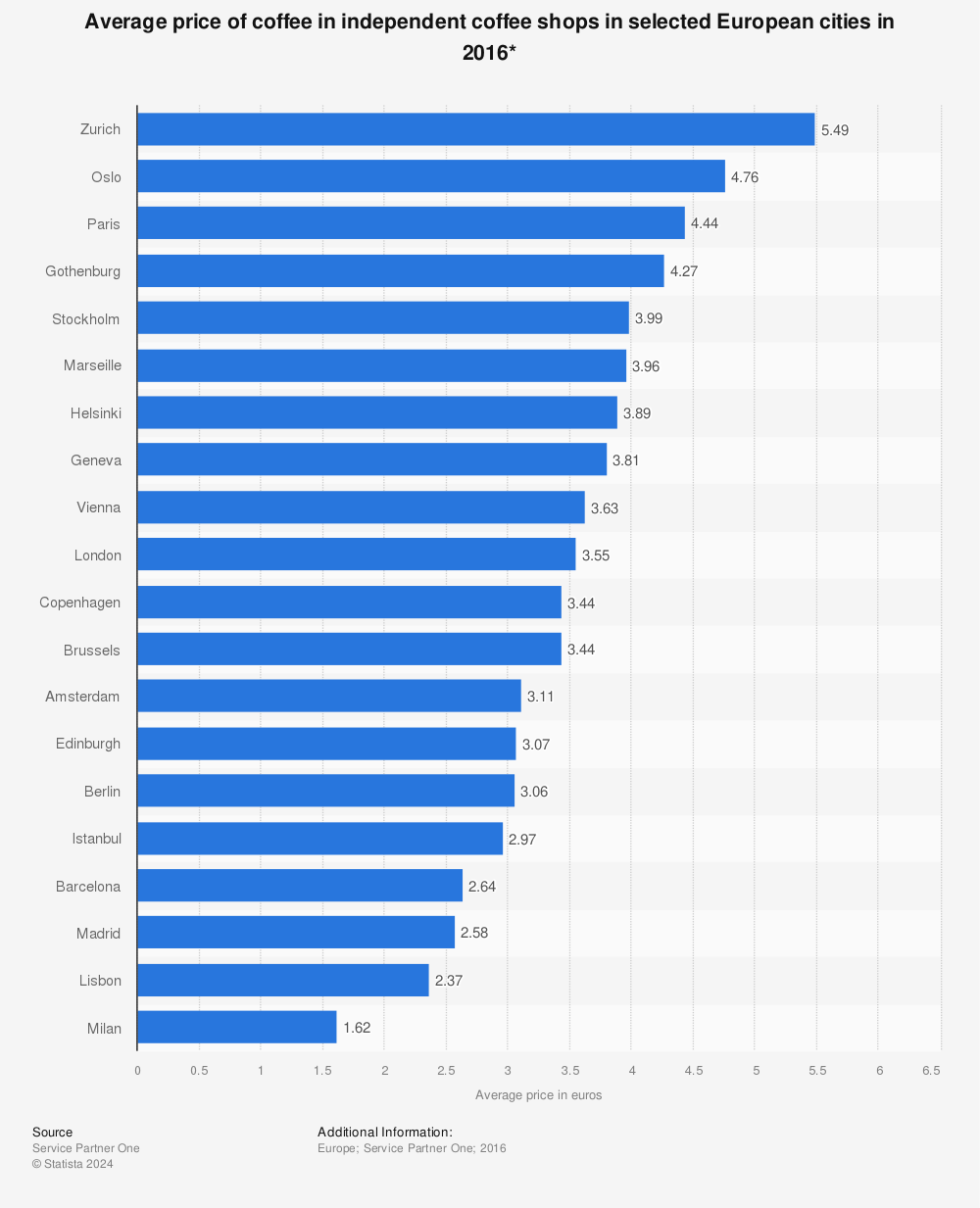 Statistic: Average price of coffee in independent coffee shops in selected European cities in 2016* | Statista