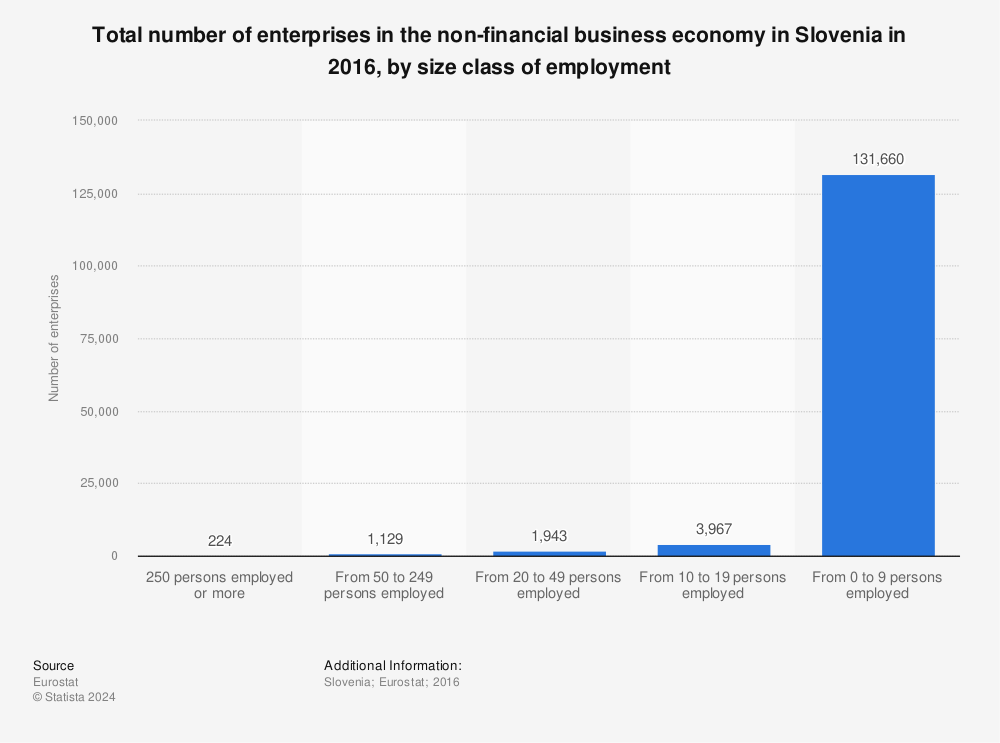 Statistic: Total number of enterprises in the non-financial business economy in Slovenia in 2016, by size class of employment | Statista