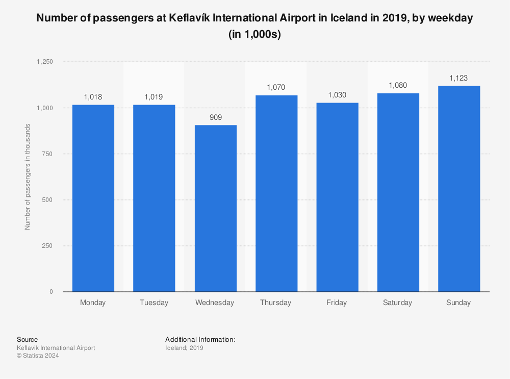 Statistic: Number of passengers at Keflavík International Airport in Iceland in 2019, by weekday (in 1,000s) | Statista