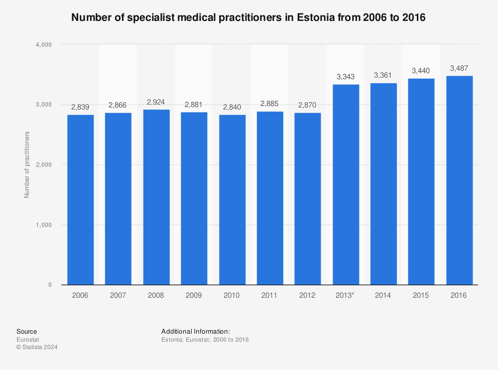 Statistic: Number of specialist medical practitioners in Estonia from 2006 to 2016 | Statista