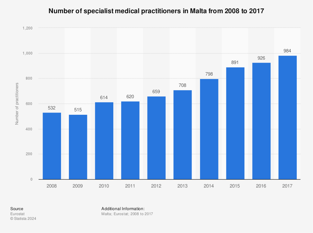 Statistic: Number of specialist medical practitioners in Malta from 2008 to 2017 | Statista