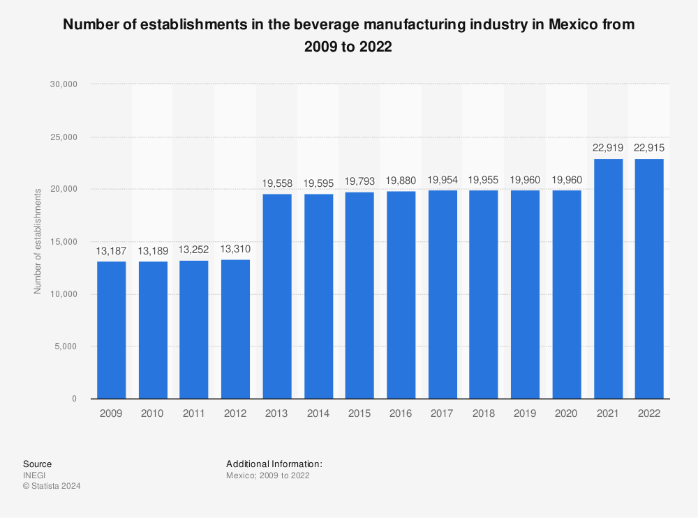 Statistic: Number of establishments in the beverage industry in Mexico from 2009 to 2017 | Statista