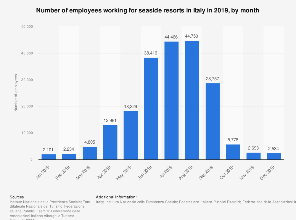 Statistic: Number of employees working for seaside resorts in Italy in 2019, by month | Statista