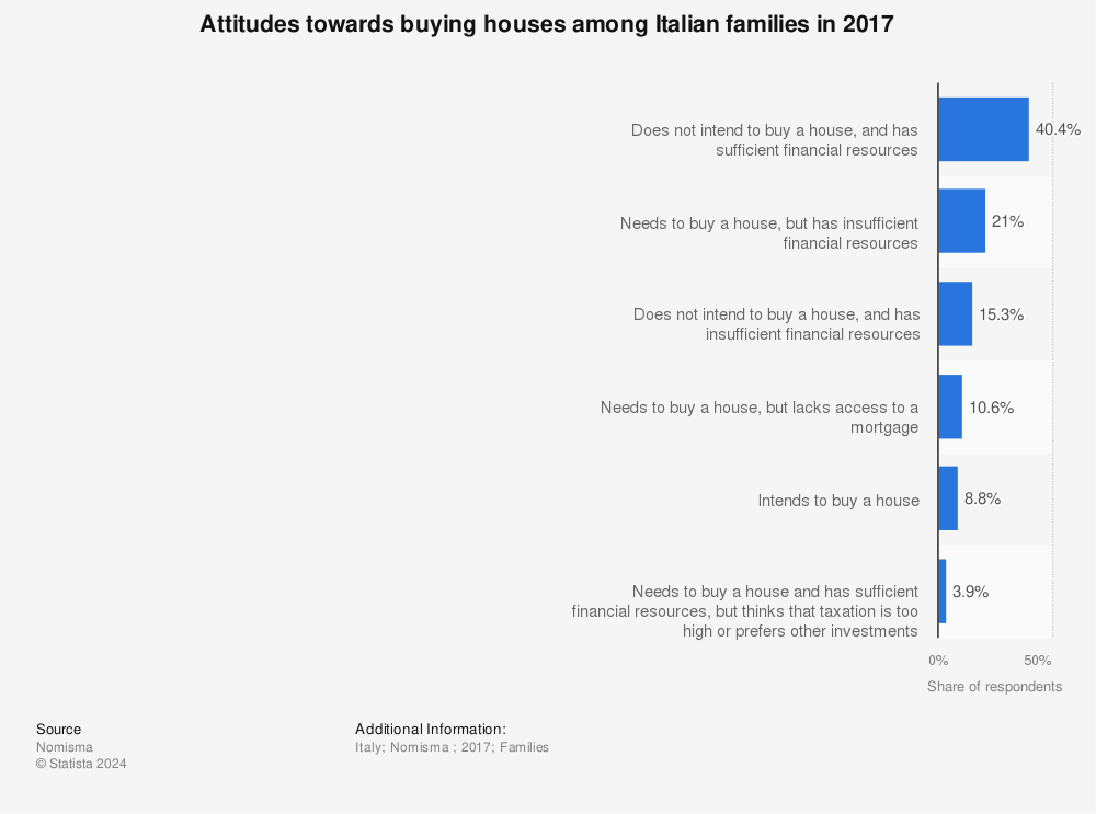 Statistic: Attitudes towards buying houses among Italian families in 2017 | Statista