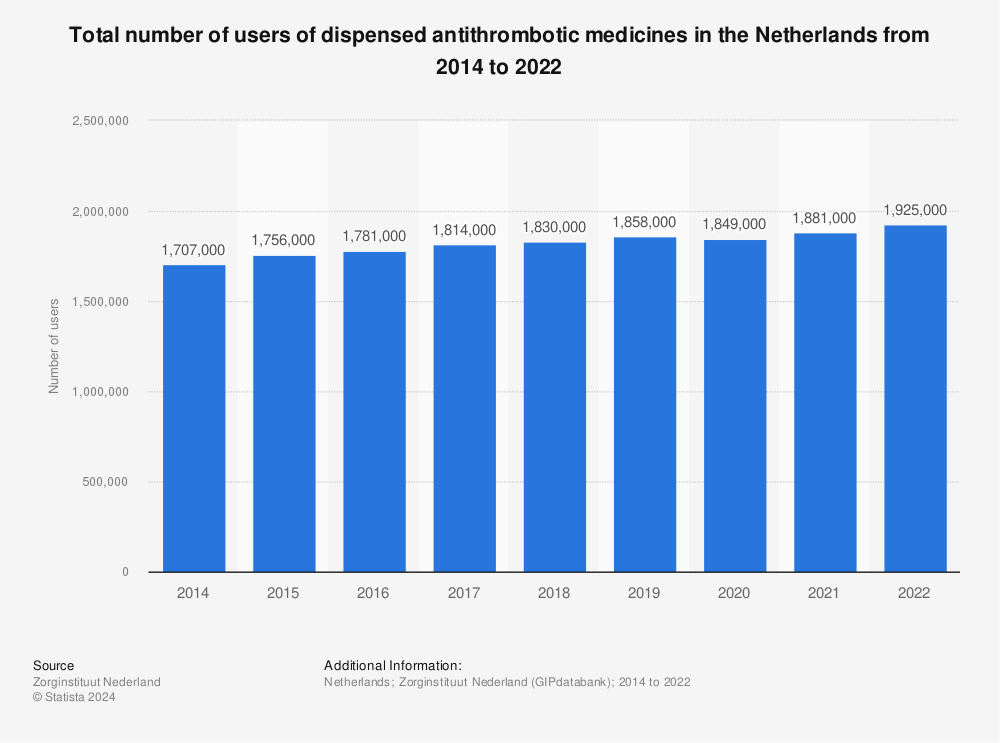 Statistic: Total number of users of dispensed antithrombotic medicines in the Netherlands from 2014 to 2022 | Statista