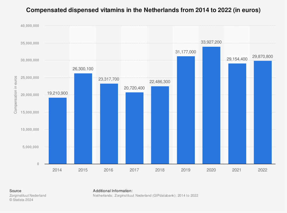 Statistic: Compensated dispensed vitamins in the Netherlands from 2014 to 2021* (in euros) | Statista