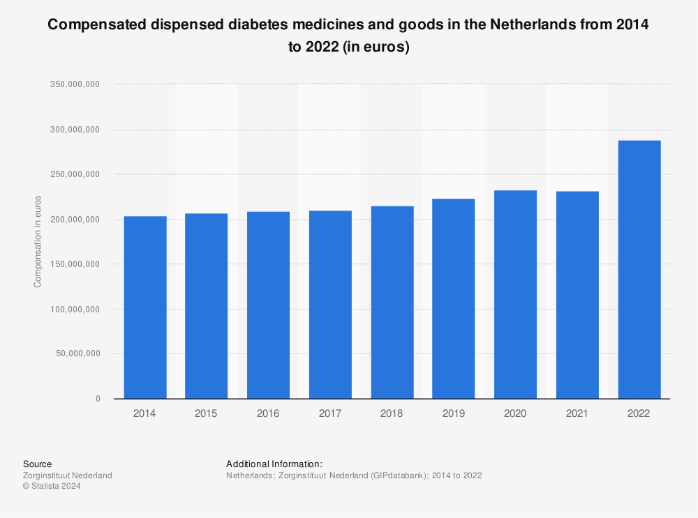 Statistic: Compensated dispensed diabetes medicines and goods in the Netherlands from 2014 to 2021* (in euros) | Statista