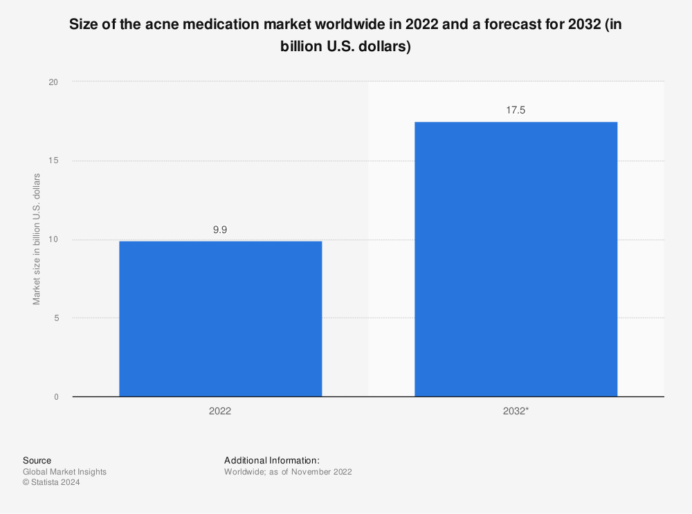Statistic: Size of the acne medication market worldwide in 2020 and 2030 (in billion U.S. dollars) | Statista