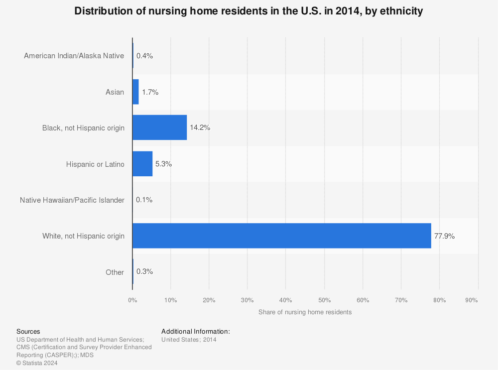 Statistic: Distribution of nursing home residents in the U.S. in 2014, by ethnicity | Statista