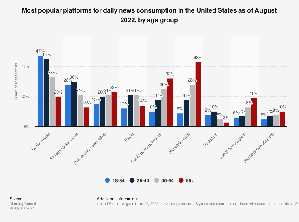 Statistic: Most popular platforms for daily news consumption in the United States as of August 2022, by age group | Statista