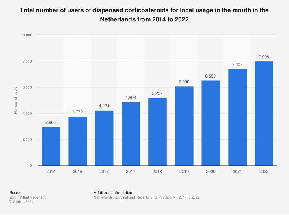 Statistic: Total number of users of dispensed corticosteroids for local usage in the mouth in the Netherlands from 2014 to 2022 | Statista