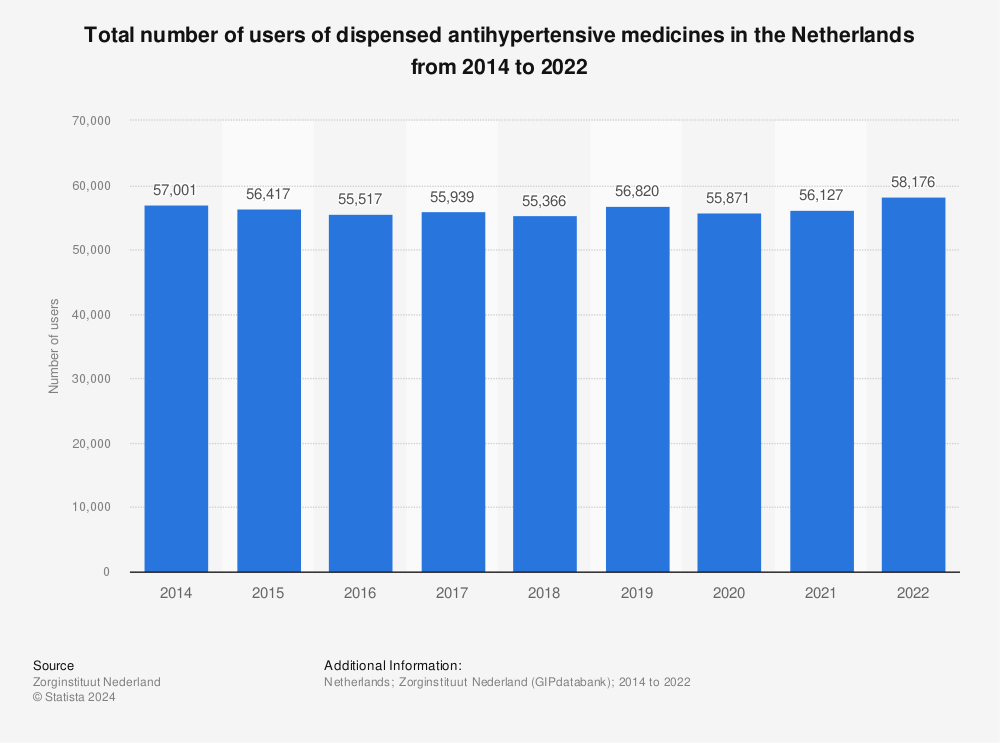 Statistic: Total usage of dispensed antihypertensive medicines in the Netherlands from 2014 to 2021* | Statista