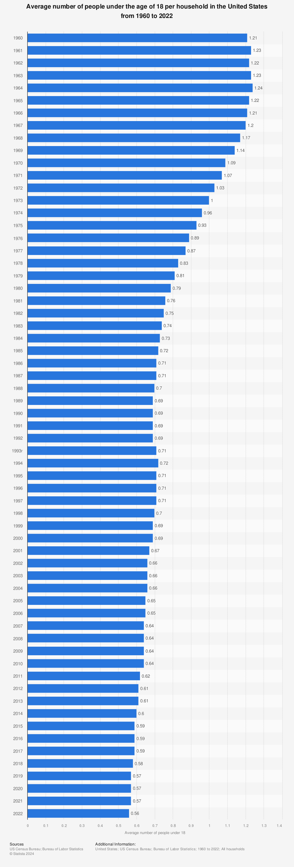 Statistic: Average number of people under the age of 18 per household in the United States from 1960 to 2022 | Statista