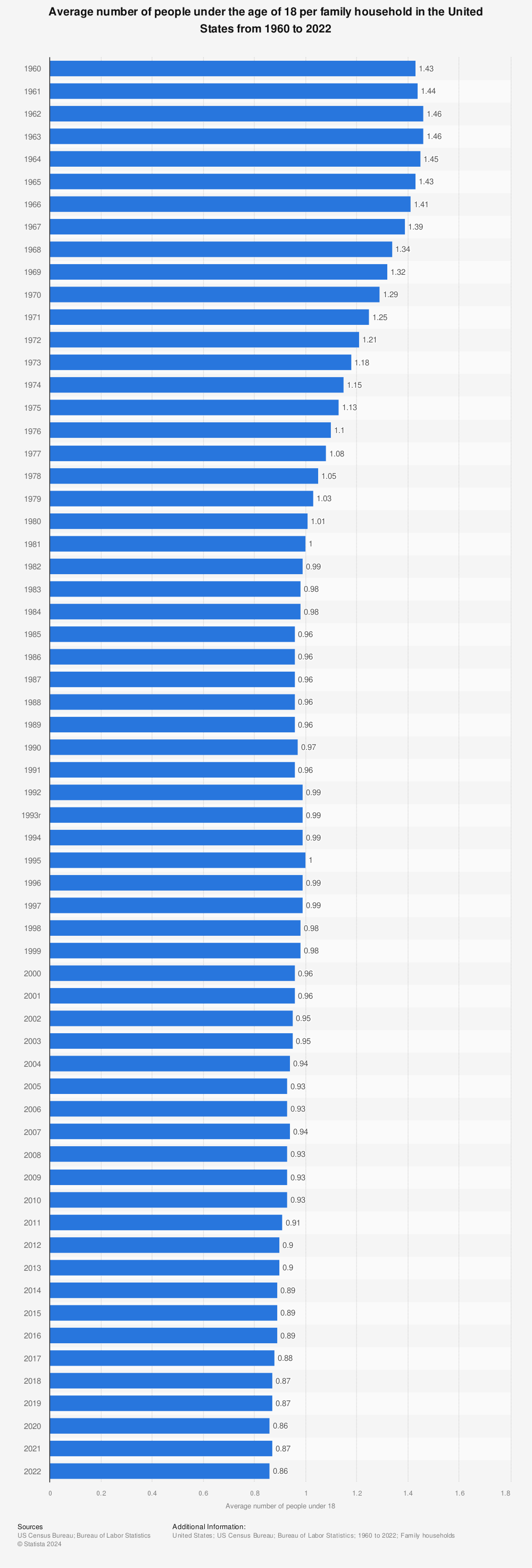 Statistic: Average number of people under the age of 18 per family household in the United States from 1960 to 2022 | Statista