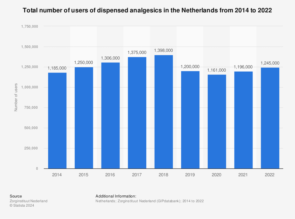 Statistic: Total usage of dispensed analgesics in the Netherlands from 2014 to 2020 | Statista