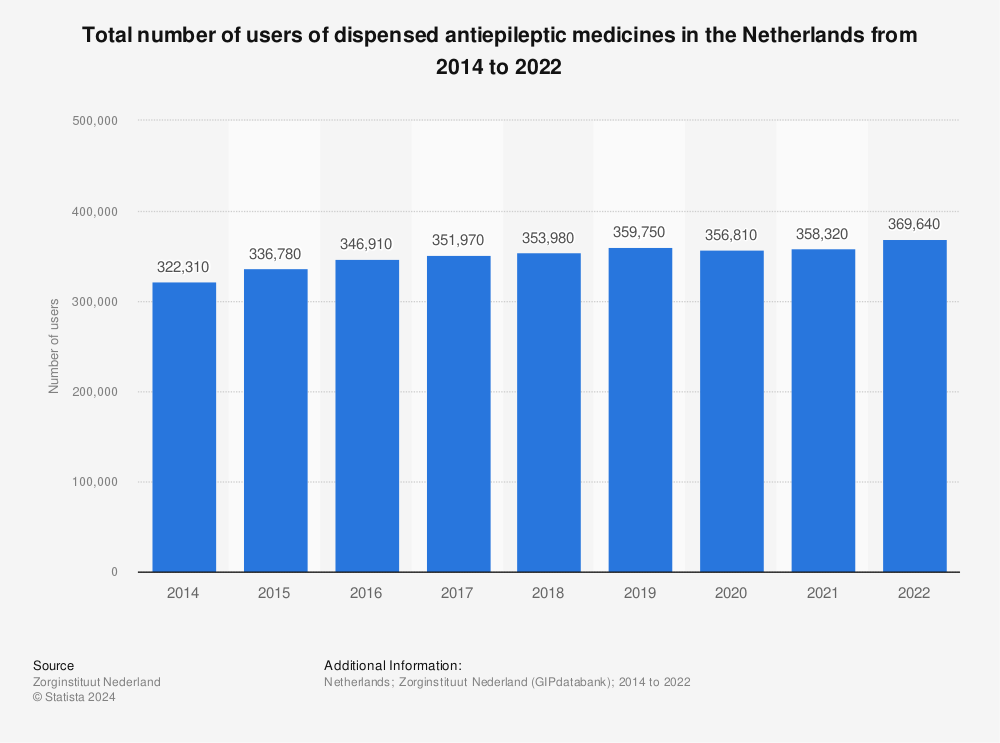 Statistic: Total number of users of dispensed antiepileptic medicines in the Netherlands from 2014 to 2022 | Statista