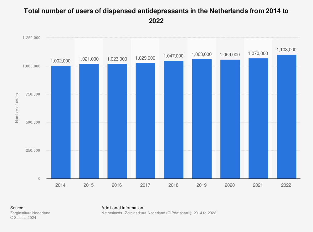 Statistic: Total number of users of dispensed antidepressants in the Netherlands from 2014 to 2022 | Statista