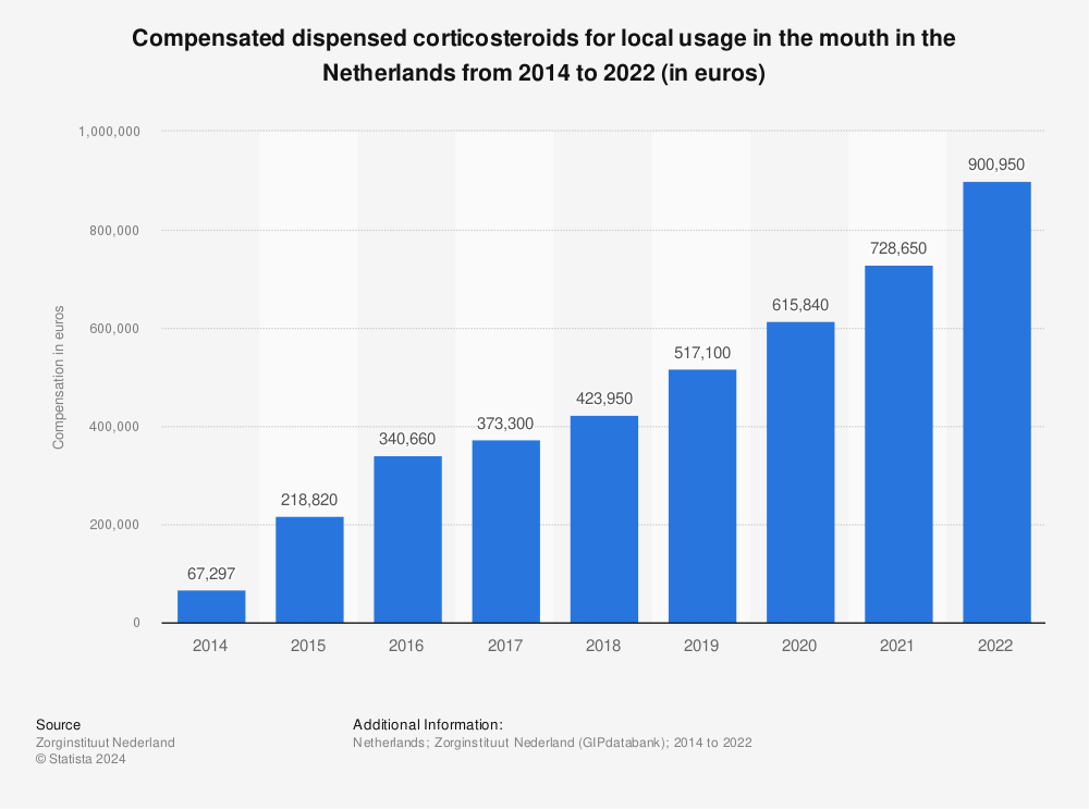 Statistic: Compensated dispensed corticosteroids in the Netherlands from 2014 to 2021* (in euros) | Statista
