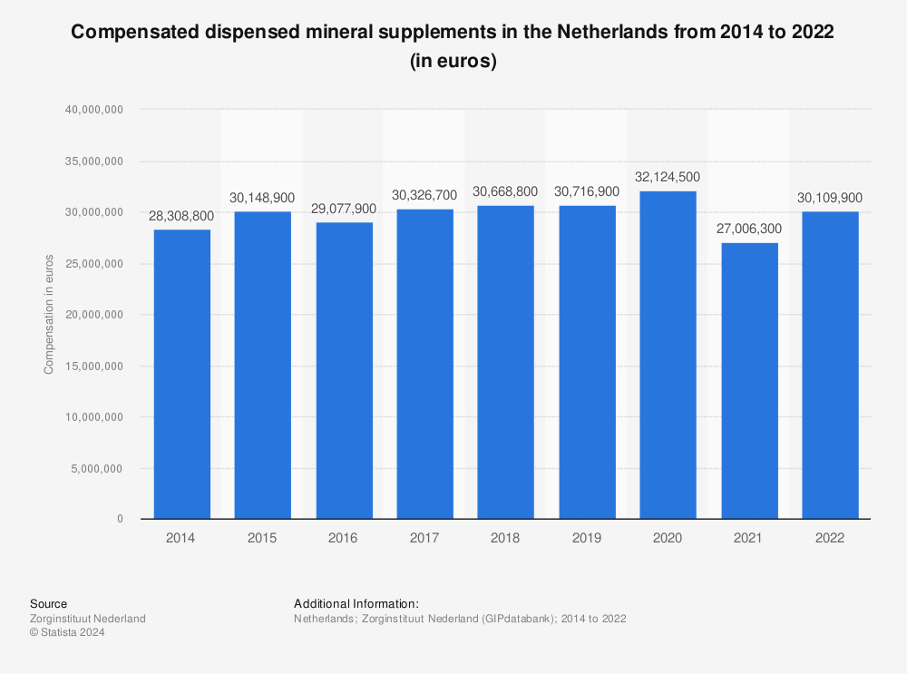 Statistic: Compensated dispensed mineral supplements in the Netherlands from 2014 to 2021* (in euros) | Statista