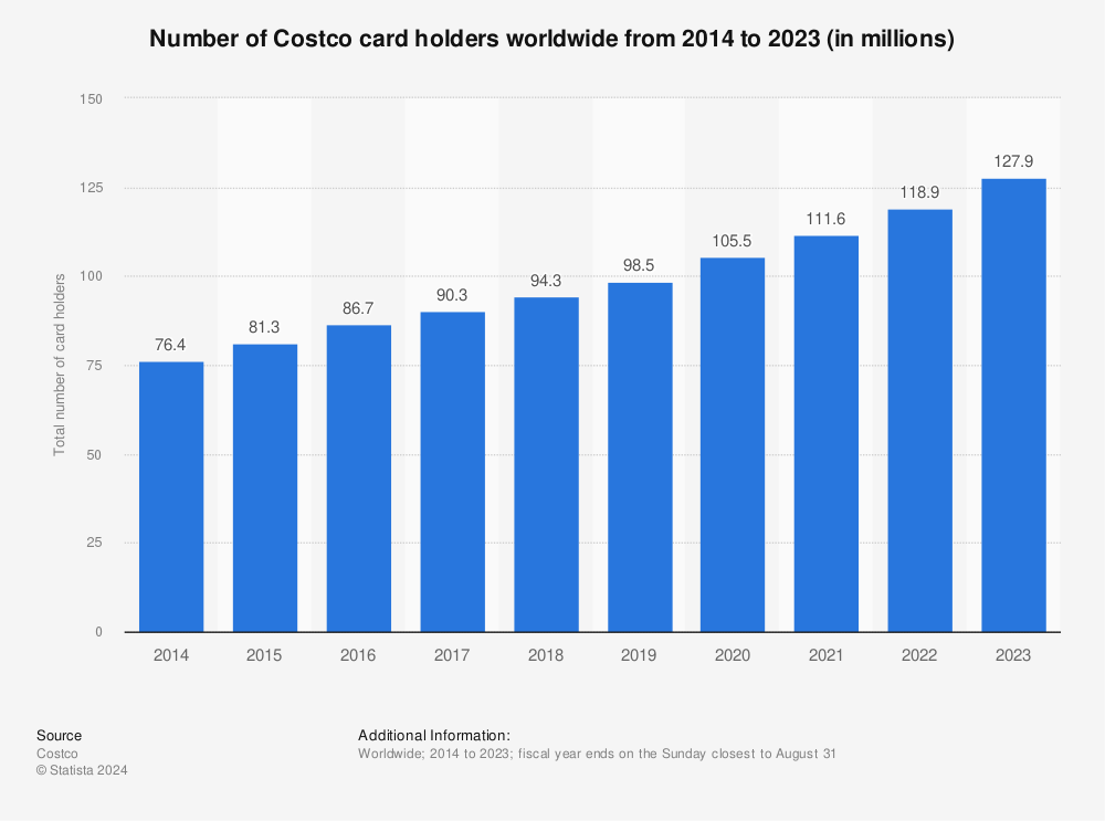 Statistic: Number of Costco card holders worldwide from 2014 to 2021 (in millions) | Statista
