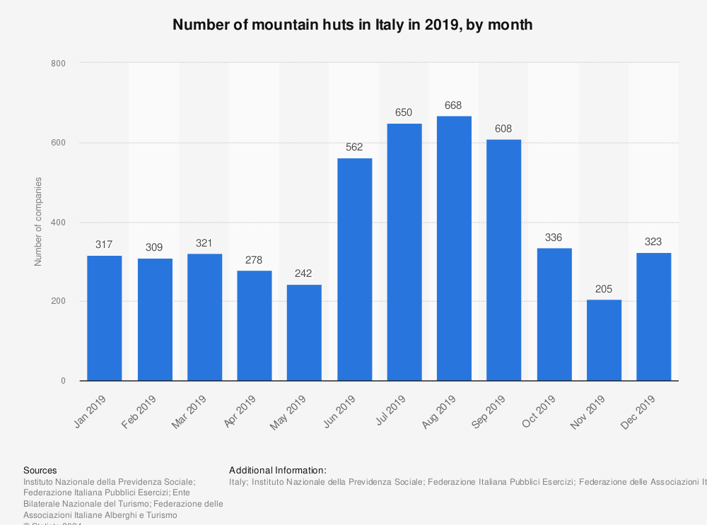 Statistic: Number of mountain huts in Italy in 2019, by month | Statista