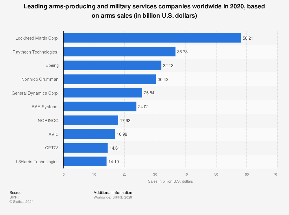 Statistic: Leading arms-producing and military services companies worldwide in 2020, based on arms sales (in billion U.S. dollars) | Statista