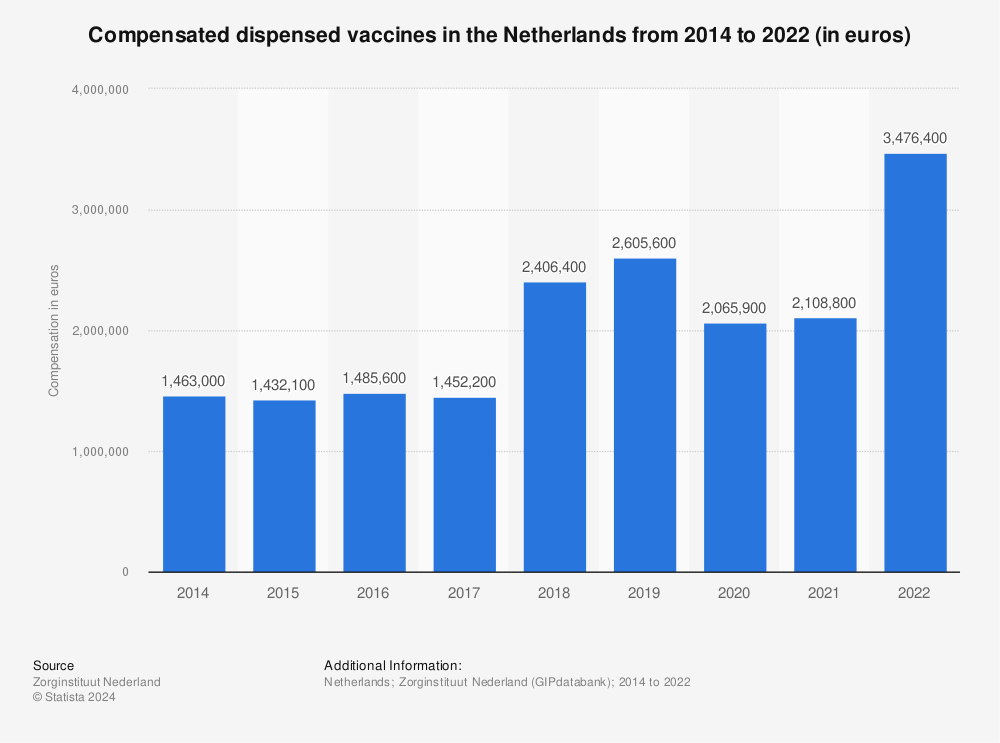 Statistic: Compensated dispensed vaccines in the Netherlands from 2014 to 2022 (in euros) | Statista