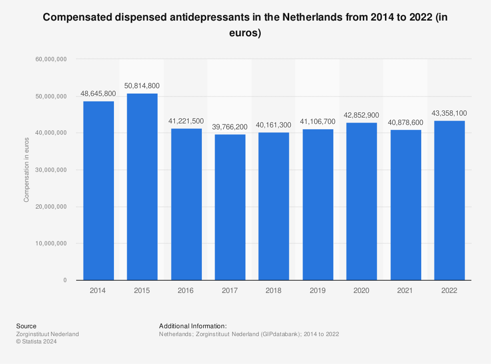 Statistic: Compensated dispensed antidepressants in the Netherlands from 2014 to 2021* (in euros) | Statista